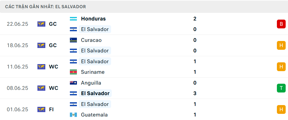 Phong độ El Salvador 5 trận gần nhất