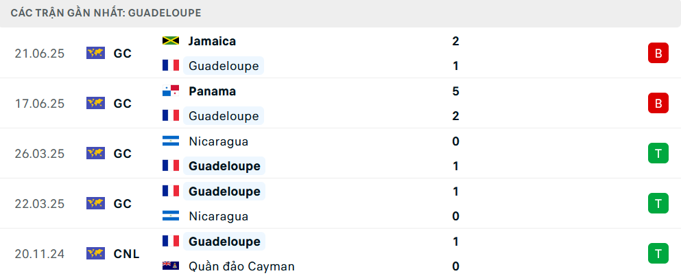 Phong độ Guadeloupe 5 trận gần nhất