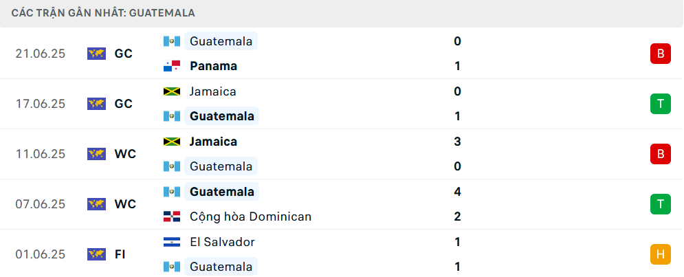 Phong độ Guatemala 5 trận gần nhất