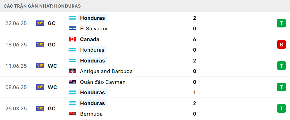 Phong độ Honduras 5 trận gần nhất