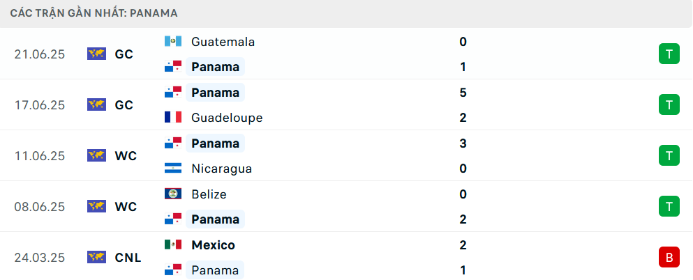 Phong độ Panama 5 trận gần nhất