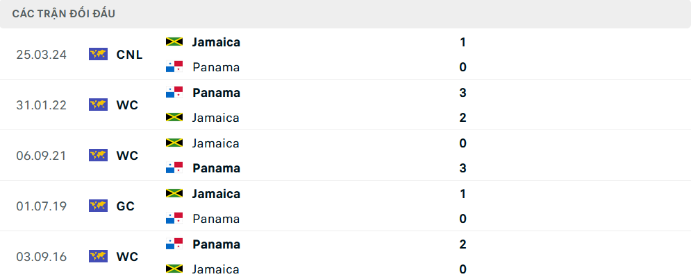 Lịch sử đối đầu Panama vs Jamaica