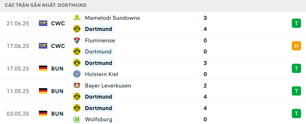 Phong độ Dortmund 5 trận gần nhất