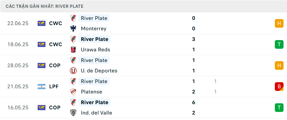 Phong độ River Plate 5 trận gần nhất