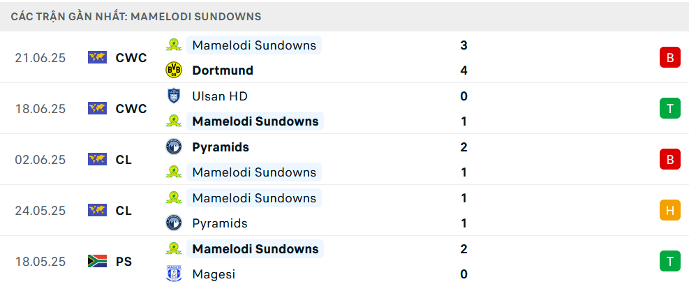 Phong độ Mamelodi Sundowns 5 trận gần nhất