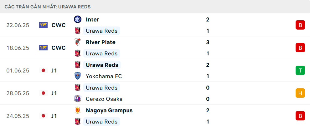 Phong độ Urawa 5 trận gần nhất
