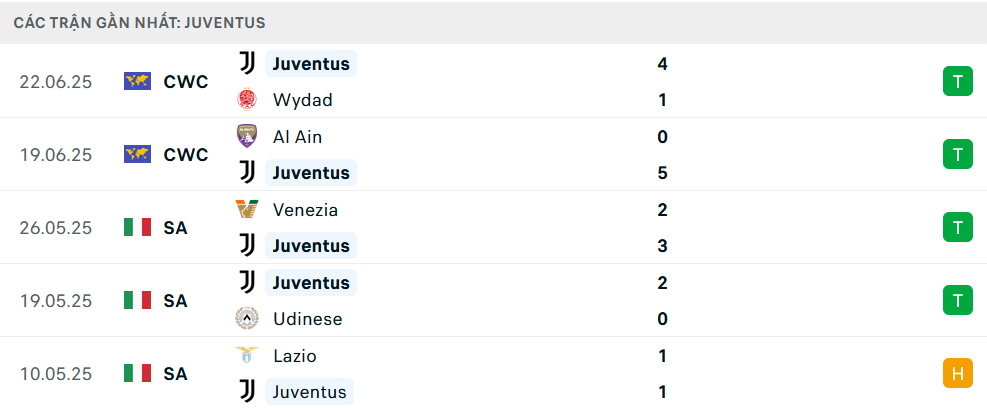 Phong độ Juventus 5 trận gần nhất