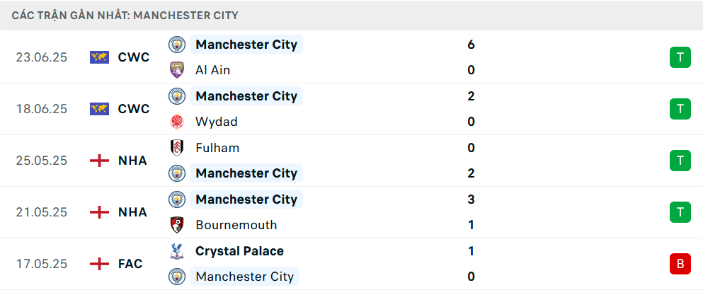 Phong độ Man City 5 trận gần nhất