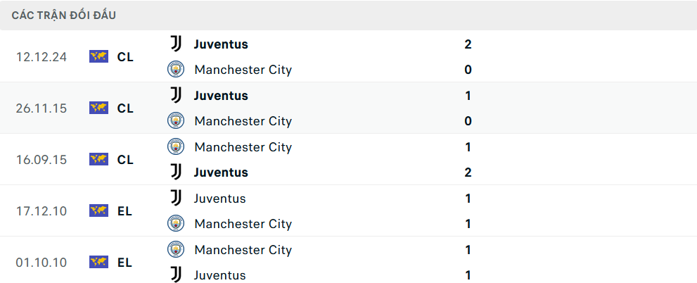 Lịch sử đối đầu Juventus vs Man City 