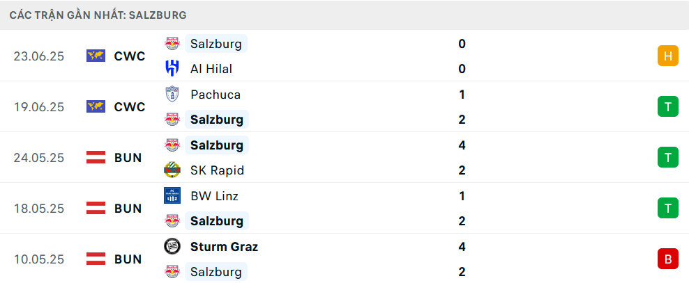 Phong độ Salzburg 5 trận gần nhất