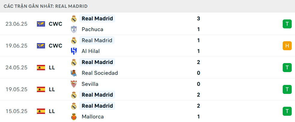Phong độ Real Madrid 5 trận gần nhất