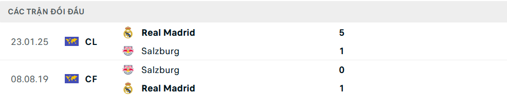 Lịch sử đối đầu Salzburg vs Real Madrid