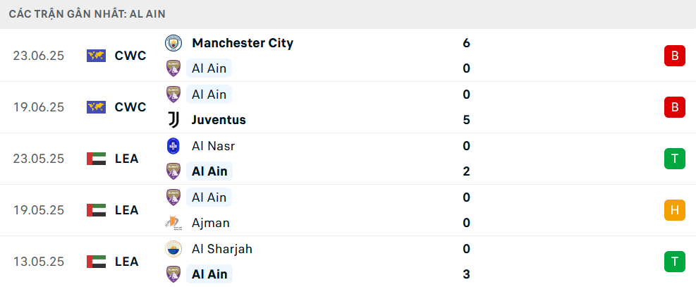 Phong độ Al Ain 5 trận gần nhất