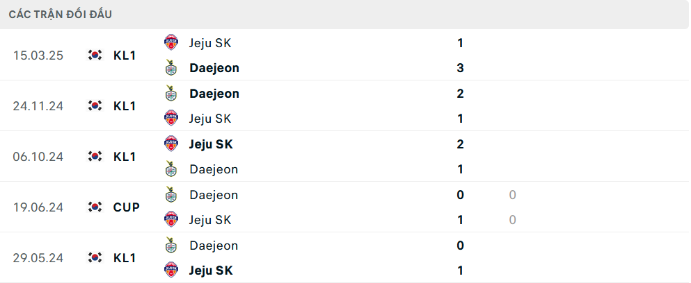 Lịch sử đối đầu Daejeon Hana Citizen vs Jeju