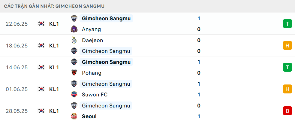 Phong độ Gimcheon Sangmu 5 trận gần nhất