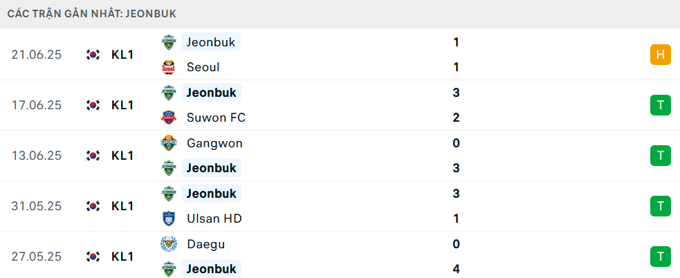 Phong độ Jeonbuk 5 trận gần nhất