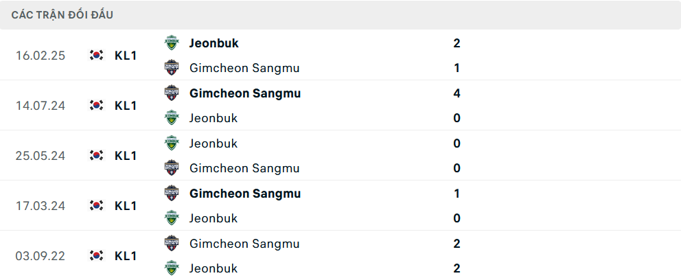 Lịch sử đối đầu Gimcheon Sangmu vs Jeonbuk