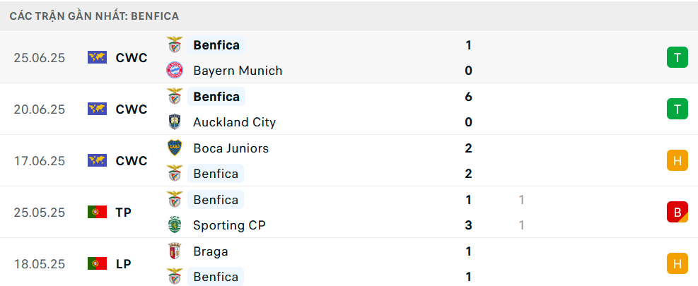 Phong độ Benfica 5 trận gần nhất