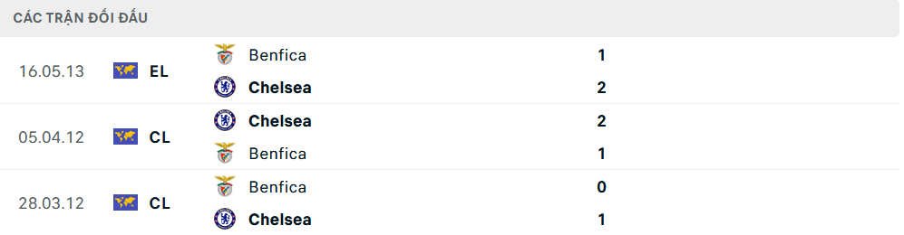 Lịch sử đối đầu Benfica vs Chelsea