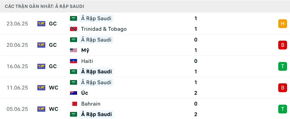 Phong độ Saudi Arabia 5 trận gần nhất