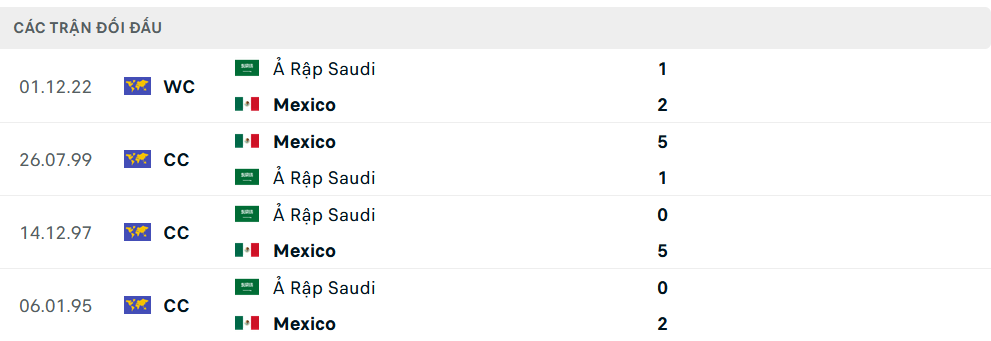 Lịch sử đối đầu Mexico vs Saudi Arabia
