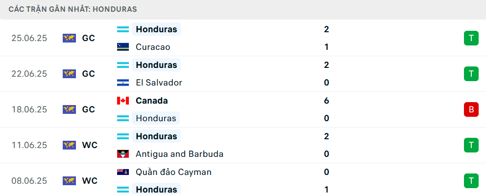 Phong độ Honduras 5 trận gần nhất