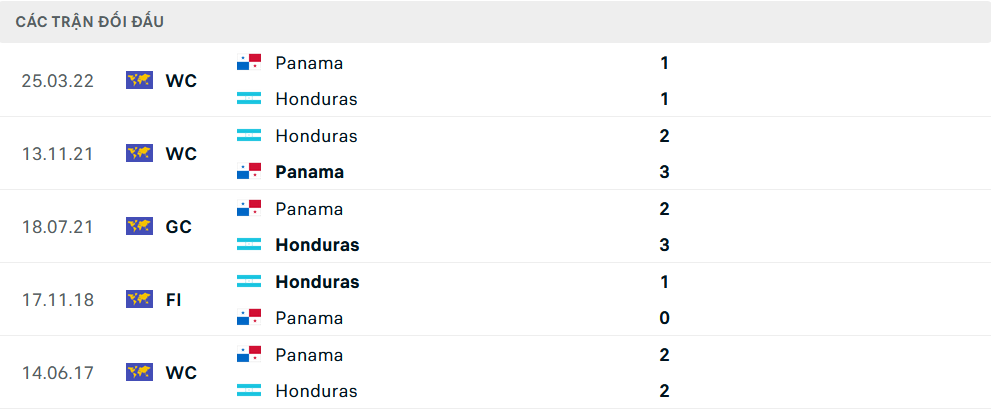 Lịch sử đối đầu Panama vs Honduras