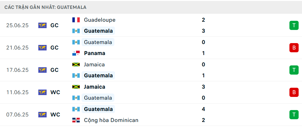 Phong độ Guatemala 5 trận gần nhất
