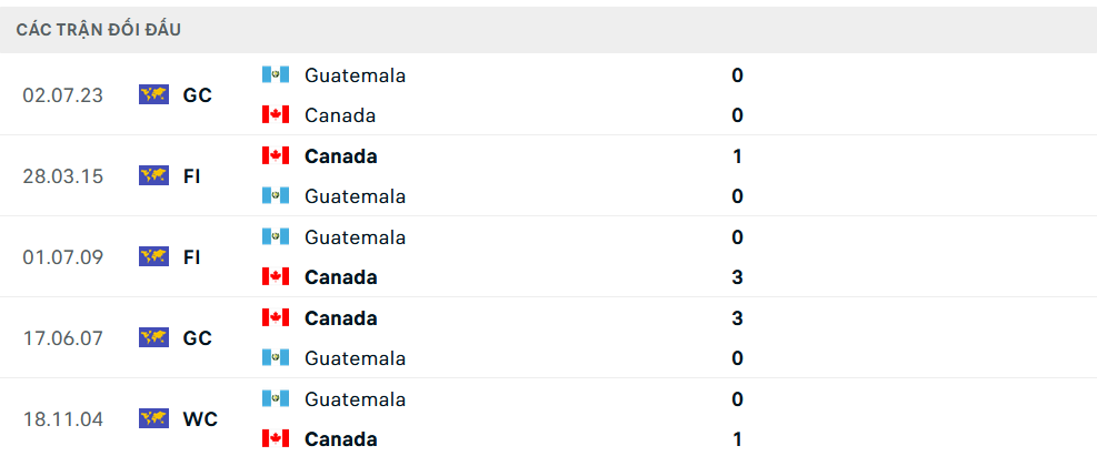 Lịch sử đối đầu Canada vs Guatemala