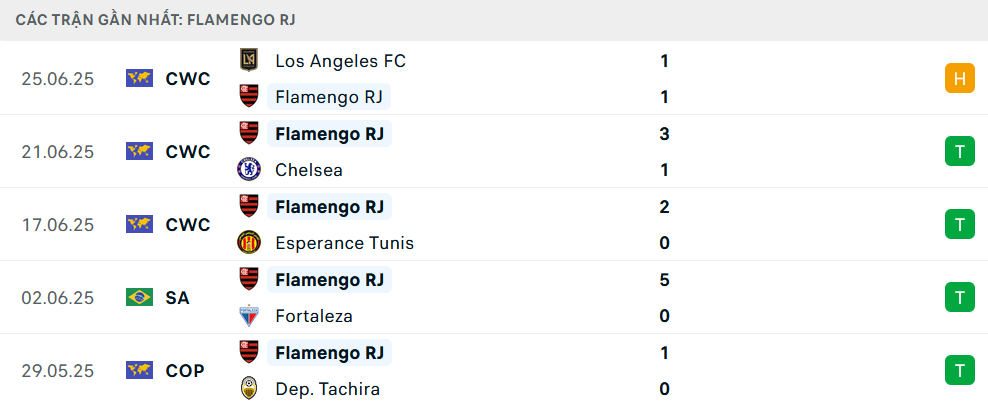 Phong độ Flamengo 5 trận gần nhất