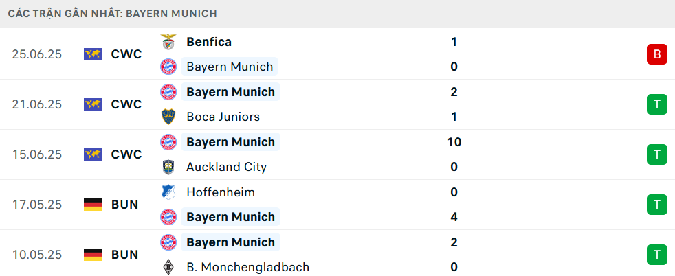 Phong độ Bayern Munich 5 trận gần nhất