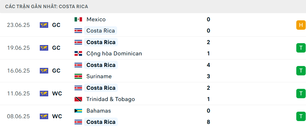 Phong độ Costa Rica 5 trận gần nhất
