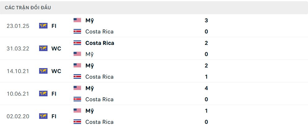 Lịch sử đối đầu Mỹ vs Costa Rica
