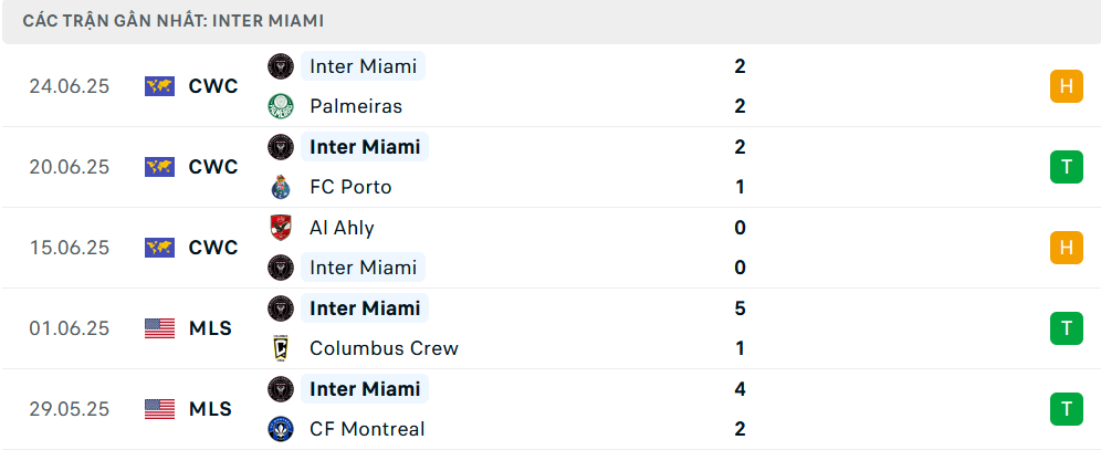 Phong độ Inter Miami 5 trận gần nhất