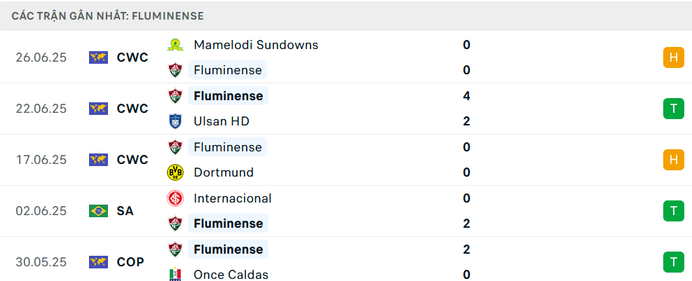 Phong độ Fluminense 5 trận gần nhất