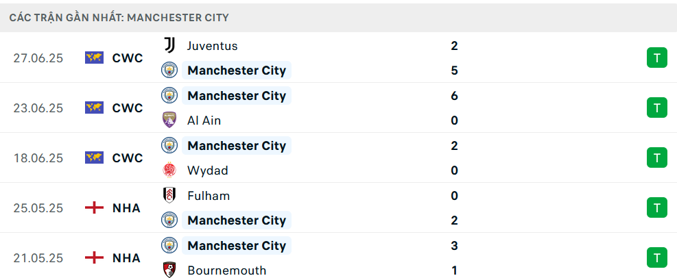Phong độ Man City 5 trận gần nhất