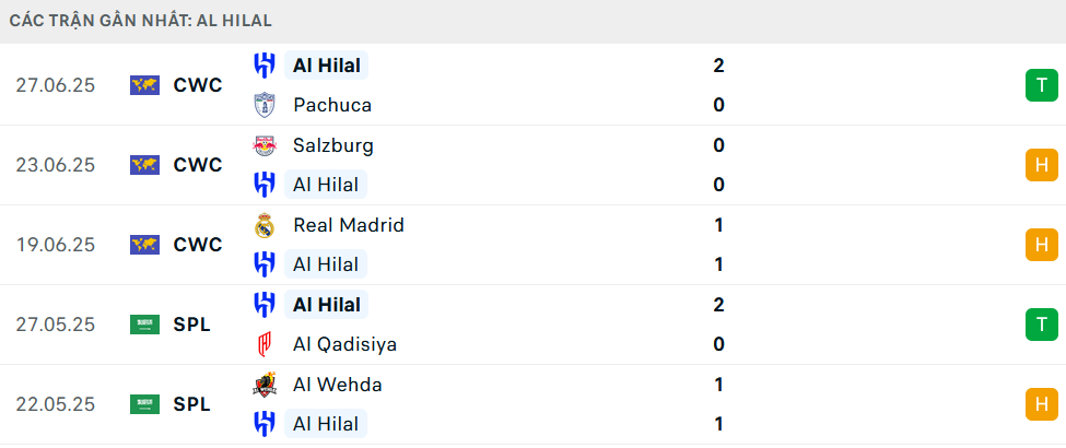 Phong độ Al Hilal 5 trận gần nhất