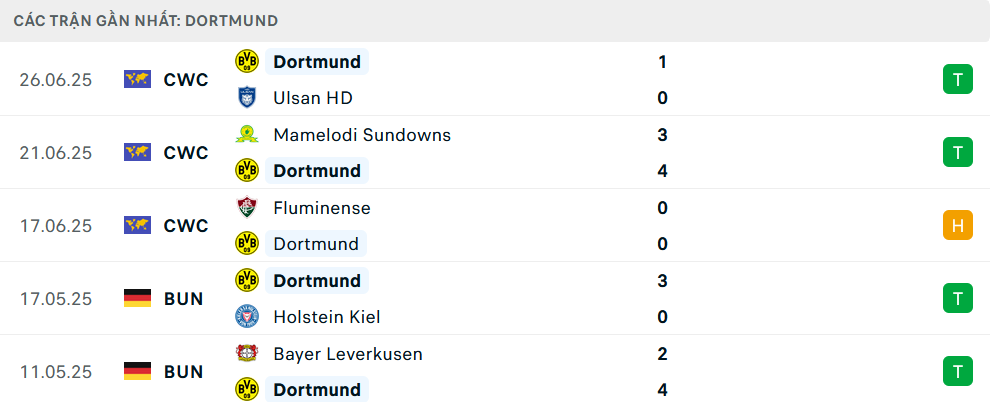 Phong độ Dortmund 5 trận gần nhất