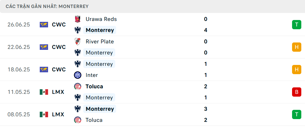 Phong độ Monterrey 5 trận gần nhất