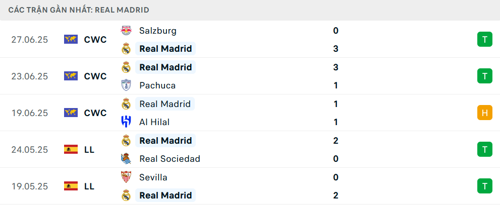 Phong độ Real Madrid 5 trận gần nhất