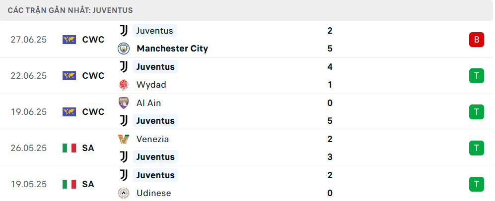 Phong độ Juventus 5 trận gần nhất