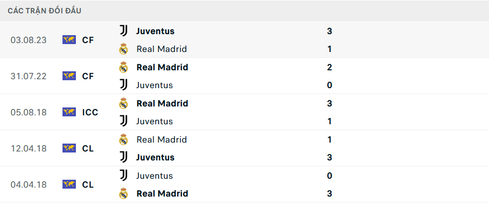 Lịch sử đối đầu Real Madrid vs Juventus