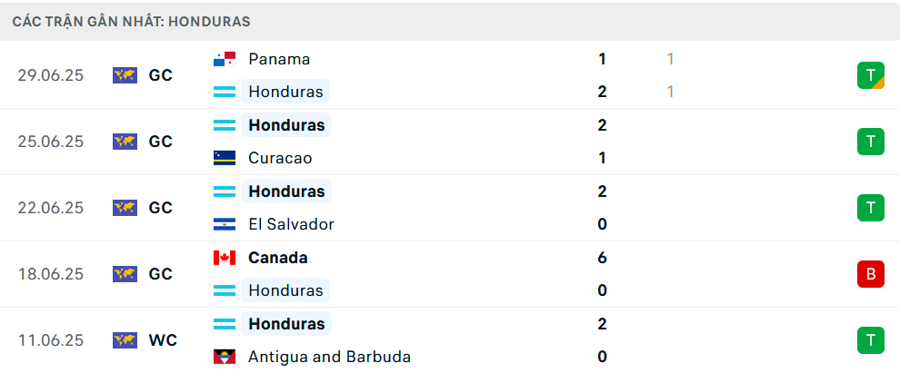 Phong độ Honduras 5 trận gần nhất