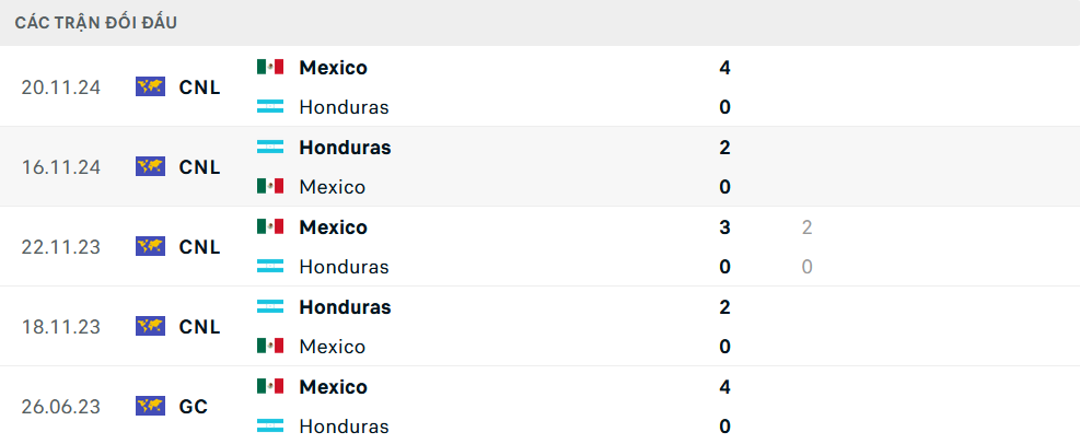 Lịch sử đối đầu Mexico vs Honduras