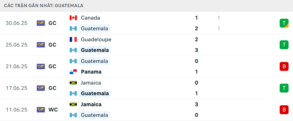 Phong độ Guatemala 5 trận gần nhất