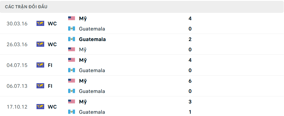 Lịch sử đối đầu Mỹ vs Guatemala