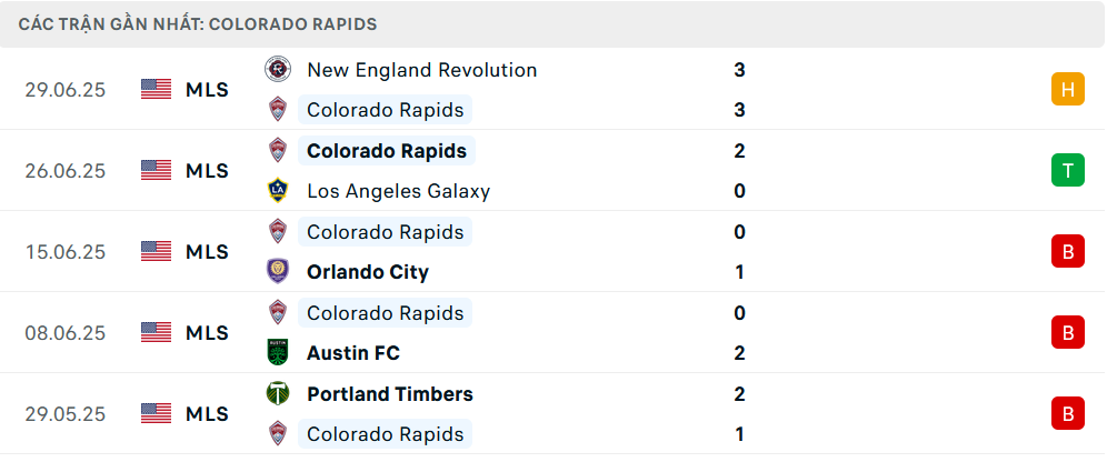Phong độ Colorado Rapids 5 trận gần nhất