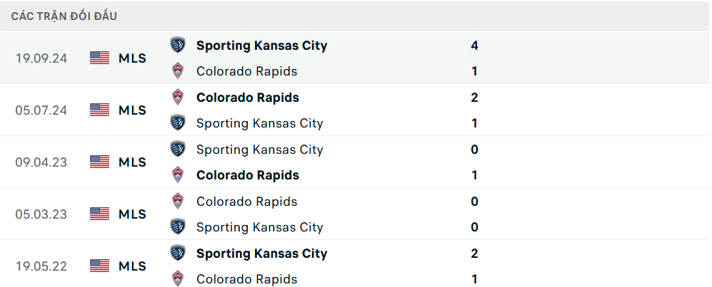 Lịch sử đối đầu Colorado Rapids vs Sporting Kansas City