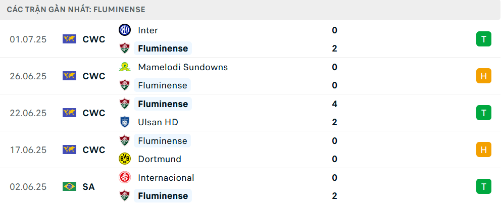 Phong độ Fluminense 5 trận gần nhất