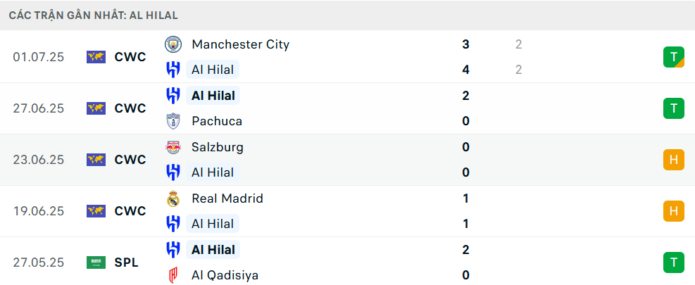 Phong độ Al Hilal 5 trận gần nhất